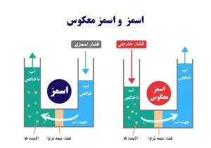 فرایند تصفیه آب به روش اسمز معکوس RO 1 اسمز و اسمز معکوس ro