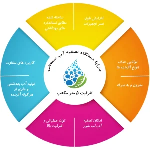 مزایا دستگاه تصفیه آب صنعتی RO با ظرفیت 5 متر مکعب مزایا دستگاه تصفیه آب صنعتی RO با ظرفیت 5 متر مکعب