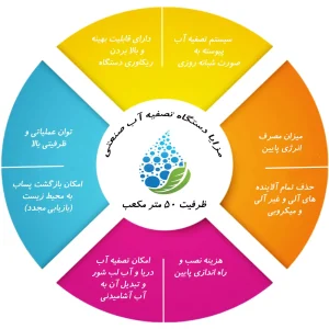 مزایا دستگاه تصفیه آب صنعتی RO با ظرفیت 50 متر مکعب مزایا دستگاه تصفیه آب صنعتی RO با ظرفیت 50 متر مکعب