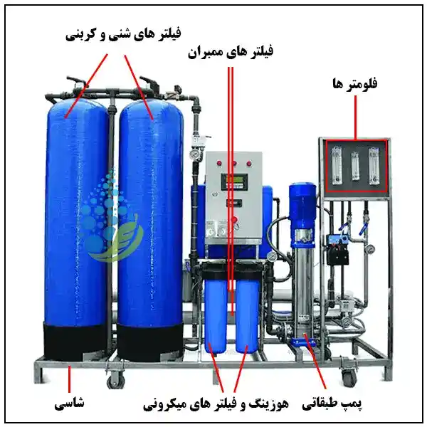 اجزا دستگاه تصفیه آب صنعتی RO با ظرفیت 50 متر مکعب اجزا دستگاه تصفیه آب صنعتی RO با ظرفیت 50 متر مکعب