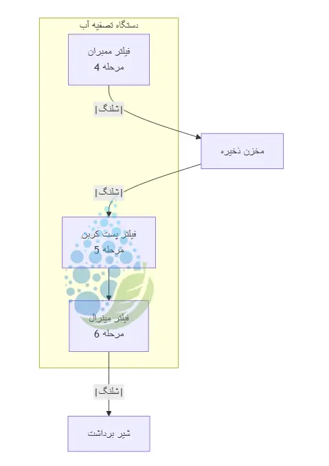 آموزش نصب مخزن تصفیه آب خانگی 1 نمودار شماتیک مسیر شیلنگ کشی دستگاه تصفیه آب خانگی