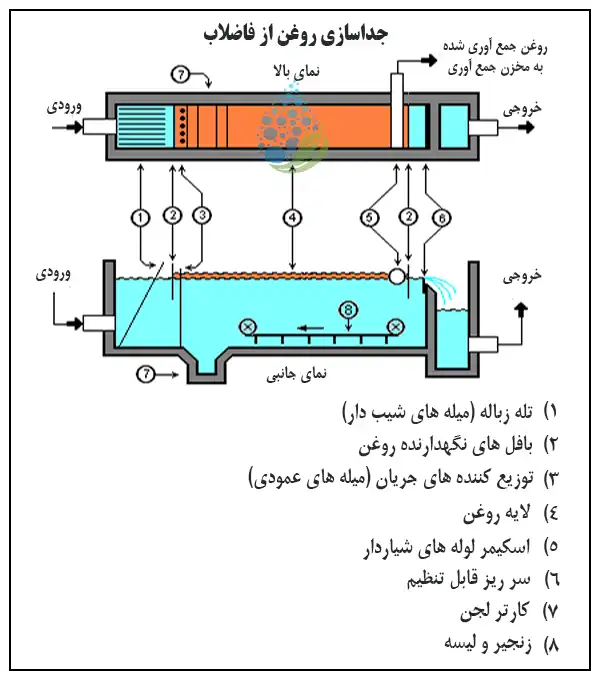 اجزا پکیج تصفیه فاضلاب روغنی اجزا پکیج تصفیه فاضلاب روغنی