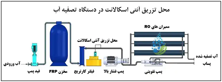 محل تزریق آنتی اسکالانت در دستگاه تصفیه آب صنعتی محل تزریق آنتی اسکالانت در دستگاه تصفیه آب صنعتی