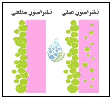 فیلتراسیون سطحی و عمقی